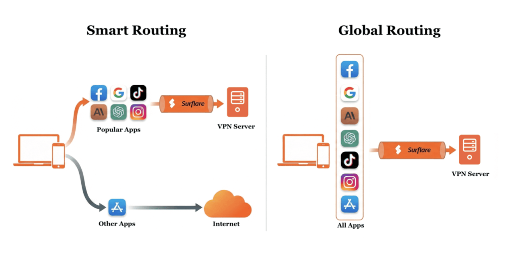 smart vpn with ai routing